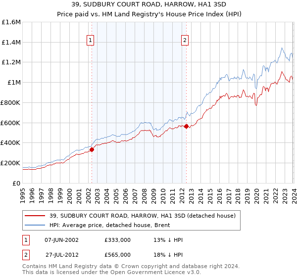 39, SUDBURY COURT ROAD, HARROW, HA1 3SD: Price paid vs HM Land Registry's House Price Index