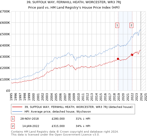 39, SUFFOLK WAY, FERNHILL HEATH, WORCESTER, WR3 7RJ: Price paid vs HM Land Registry's House Price Index