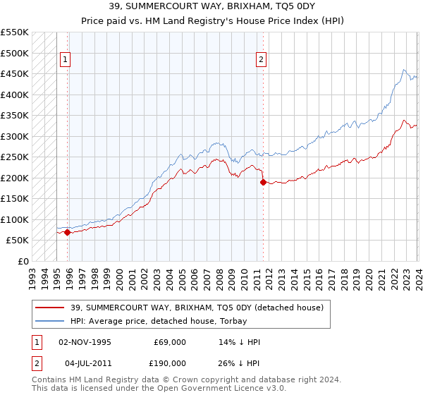 39, SUMMERCOURT WAY, BRIXHAM, TQ5 0DY: Price paid vs HM Land Registry's House Price Index
