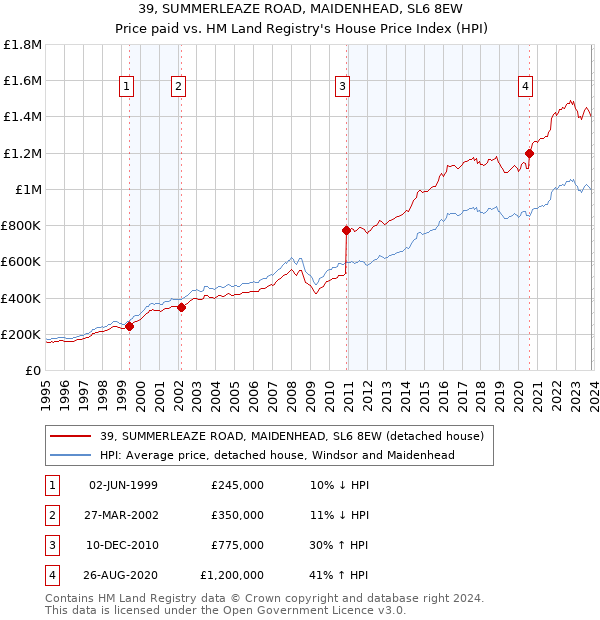39, SUMMERLEAZE ROAD, MAIDENHEAD, SL6 8EW: Price paid vs HM Land Registry's House Price Index