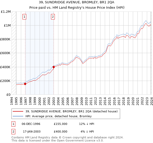 39, SUNDRIDGE AVENUE, BROMLEY, BR1 2QA: Price paid vs HM Land Registry's House Price Index