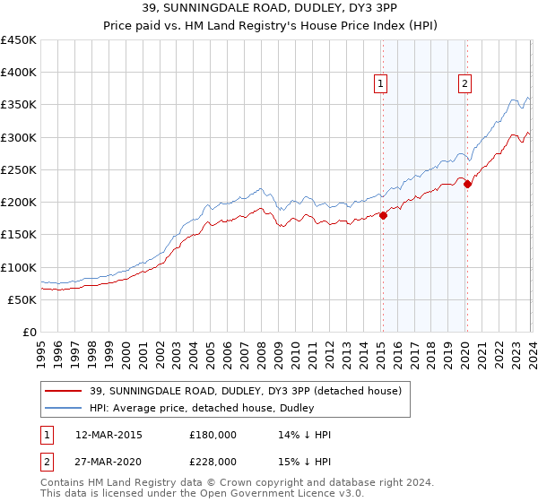 39, SUNNINGDALE ROAD, DUDLEY, DY3 3PP: Price paid vs HM Land Registry's House Price Index