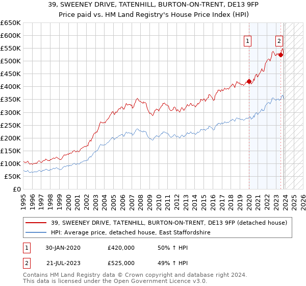 39, SWEENEY DRIVE, TATENHILL, BURTON-ON-TRENT, DE13 9FP: Price paid vs HM Land Registry's House Price Index