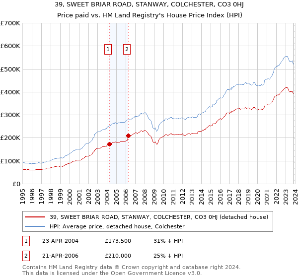 39, SWEET BRIAR ROAD, STANWAY, COLCHESTER, CO3 0HJ: Price paid vs HM Land Registry's House Price Index