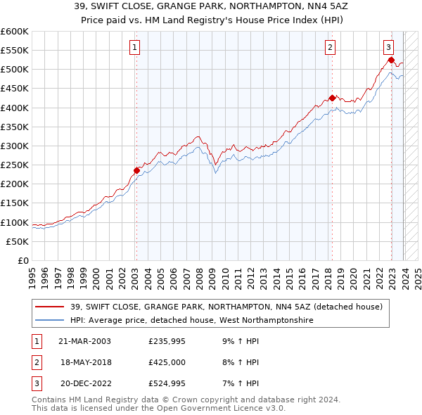 39, SWIFT CLOSE, GRANGE PARK, NORTHAMPTON, NN4 5AZ: Price paid vs HM Land Registry's House Price Index