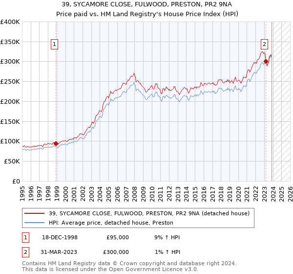 39, SYCAMORE CLOSE, FULWOOD, PRESTON, PR2 9NA: Price paid vs HM Land Registry's House Price Index