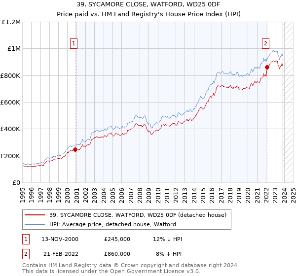 39, SYCAMORE CLOSE, WATFORD, WD25 0DF: Price paid vs HM Land Registry's House Price Index