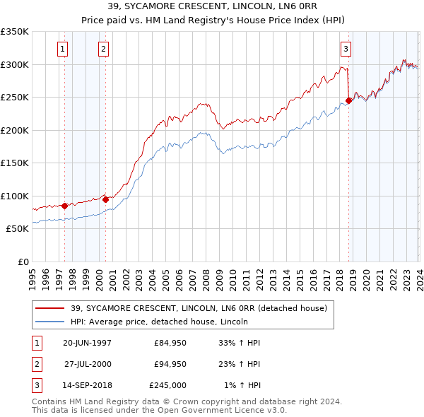 39, SYCAMORE CRESCENT, LINCOLN, LN6 0RR: Price paid vs HM Land Registry's House Price Index