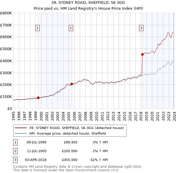 39, SYDNEY ROAD, SHEFFIELD, S6 3GG: Price paid vs HM Land Registry's House Price Index