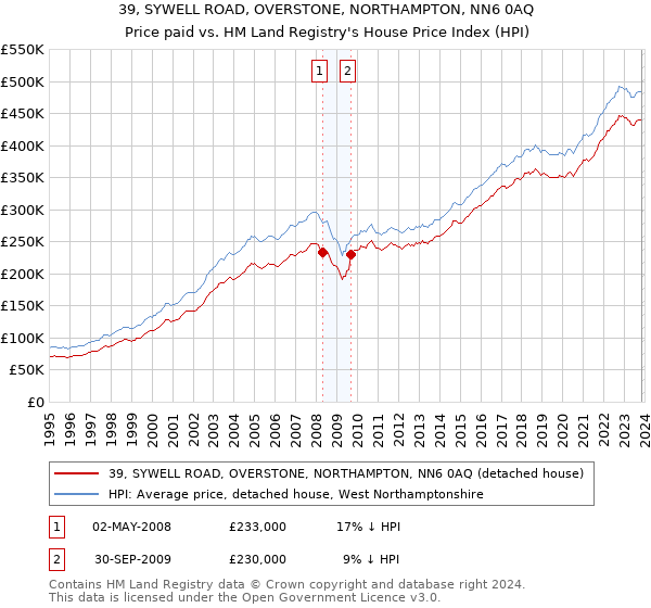 39, SYWELL ROAD, OVERSTONE, NORTHAMPTON, NN6 0AQ: Price paid vs HM Land Registry's House Price Index