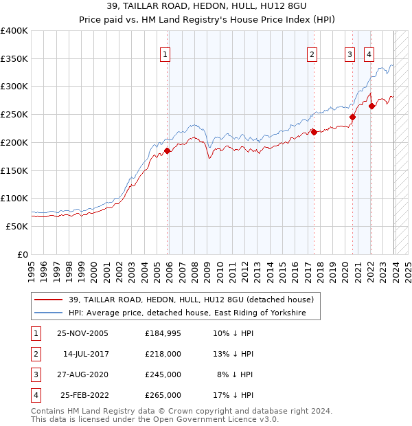 39, TAILLAR ROAD, HEDON, HULL, HU12 8GU: Price paid vs HM Land Registry's House Price Index