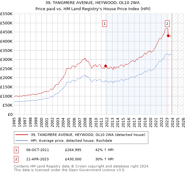 39, TANGMERE AVENUE, HEYWOOD, OL10 2WA: Price paid vs HM Land Registry's House Price Index
