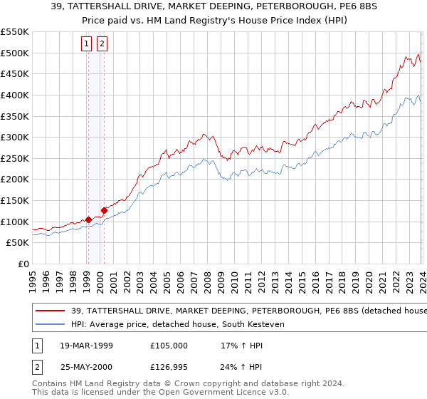 39, TATTERSHALL DRIVE, MARKET DEEPING, PETERBOROUGH, PE6 8BS: Price paid vs HM Land Registry's House Price Index