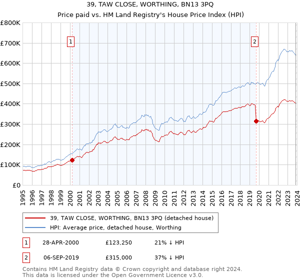 39, TAW CLOSE, WORTHING, BN13 3PQ: Price paid vs HM Land Registry's House Price Index