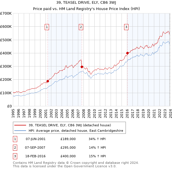 39, TEASEL DRIVE, ELY, CB6 3WJ: Price paid vs HM Land Registry's House Price Index