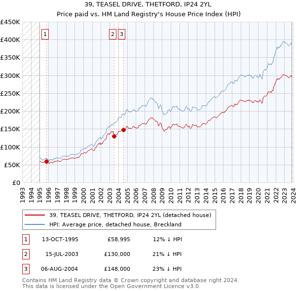 39, TEASEL DRIVE, THETFORD, IP24 2YL: Price paid vs HM Land Registry's House Price Index
