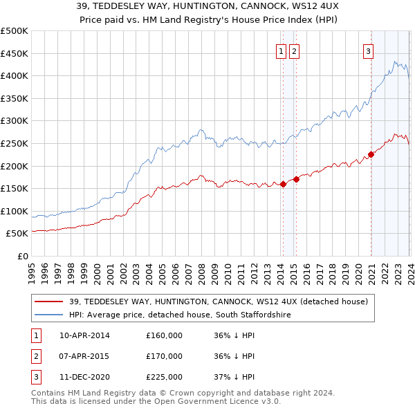 39, TEDDESLEY WAY, HUNTINGTON, CANNOCK, WS12 4UX: Price paid vs HM Land Registry's House Price Index