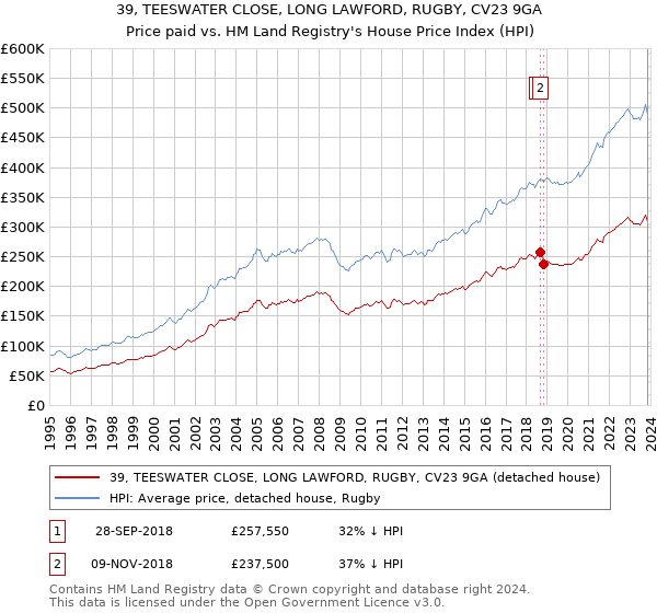 39, TEESWATER CLOSE, LONG LAWFORD, RUGBY, CV23 9GA: Price paid vs HM Land Registry's House Price Index