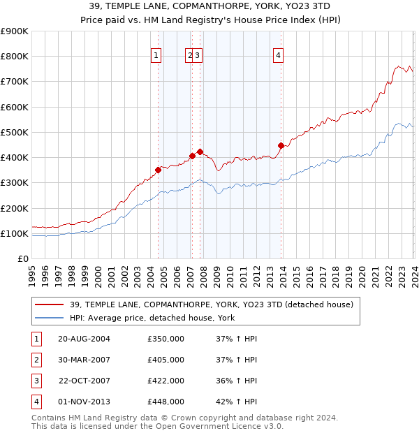 39, TEMPLE LANE, COPMANTHORPE, YORK, YO23 3TD: Price paid vs HM Land Registry's House Price Index