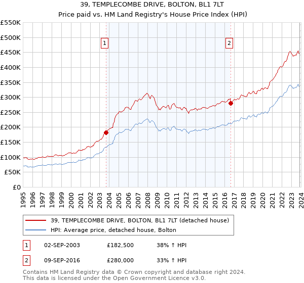 39, TEMPLECOMBE DRIVE, BOLTON, BL1 7LT: Price paid vs HM Land Registry's House Price Index