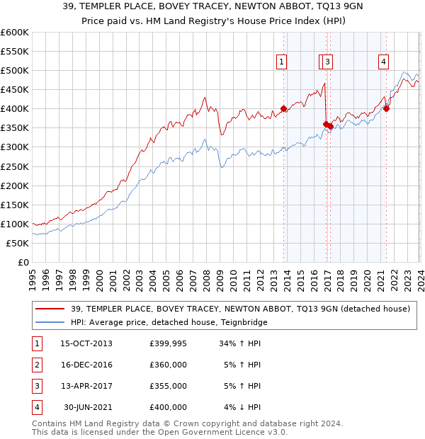 39, TEMPLER PLACE, BOVEY TRACEY, NEWTON ABBOT, TQ13 9GN: Price paid vs HM Land Registry's House Price Index