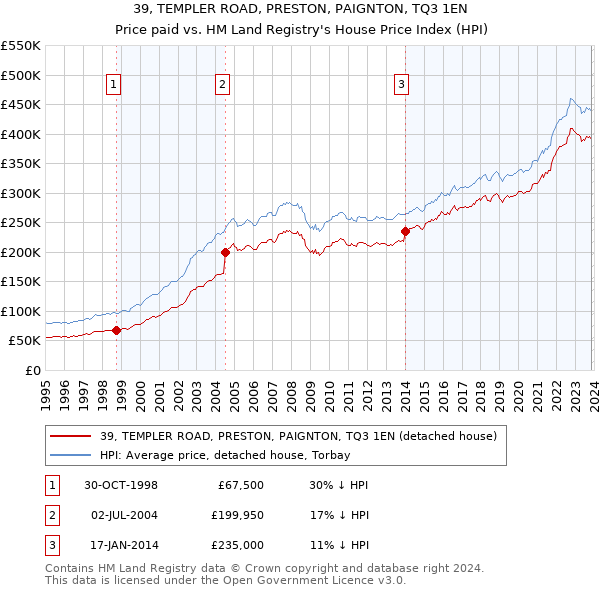 39, TEMPLER ROAD, PRESTON, PAIGNTON, TQ3 1EN: Price paid vs HM Land Registry's House Price Index