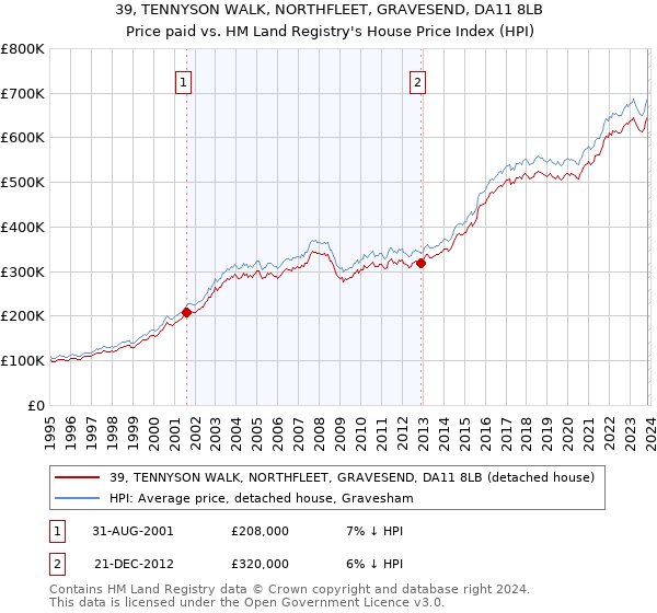 39, TENNYSON WALK, NORTHFLEET, GRAVESEND, DA11 8LB: Price paid vs HM Land Registry's House Price Index