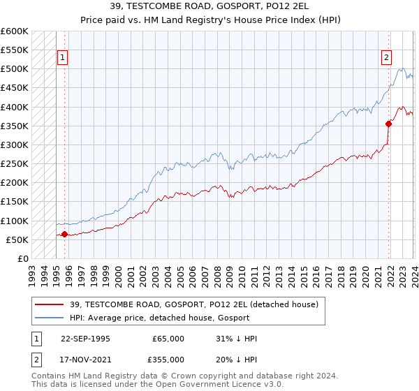 39, TESTCOMBE ROAD, GOSPORT, PO12 2EL: Price paid vs HM Land Registry's House Price Index