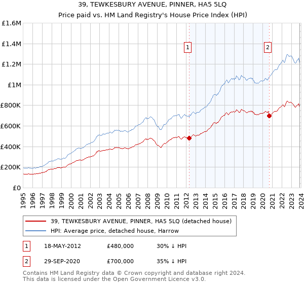 39, TEWKESBURY AVENUE, PINNER, HA5 5LQ: Price paid vs HM Land Registry's House Price Index