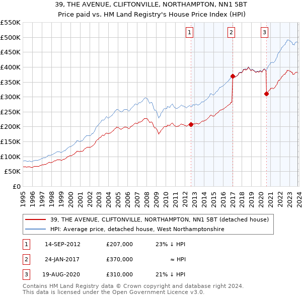 39, THE AVENUE, CLIFTONVILLE, NORTHAMPTON, NN1 5BT: Price paid vs HM Land Registry's House Price Index