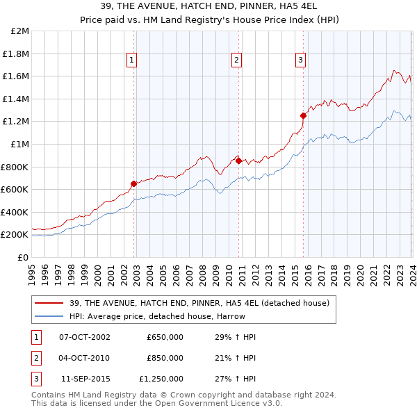 39, THE AVENUE, HATCH END, PINNER, HA5 4EL: Price paid vs HM Land Registry's House Price Index