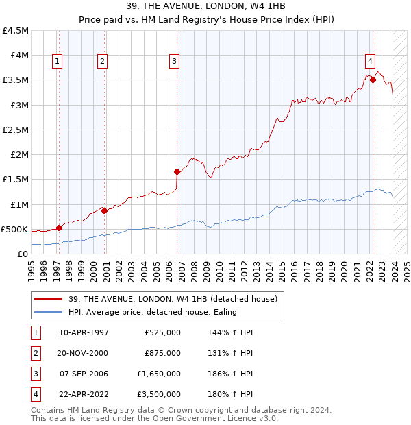 39, THE AVENUE, LONDON, W4 1HB: Price paid vs HM Land Registry's House Price Index