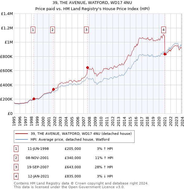 39, THE AVENUE, WATFORD, WD17 4NU: Price paid vs HM Land Registry's House Price Index