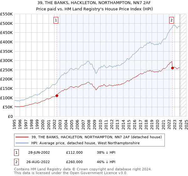 39, THE BANKS, HACKLETON, NORTHAMPTON, NN7 2AF: Price paid vs HM Land Registry's House Price Index