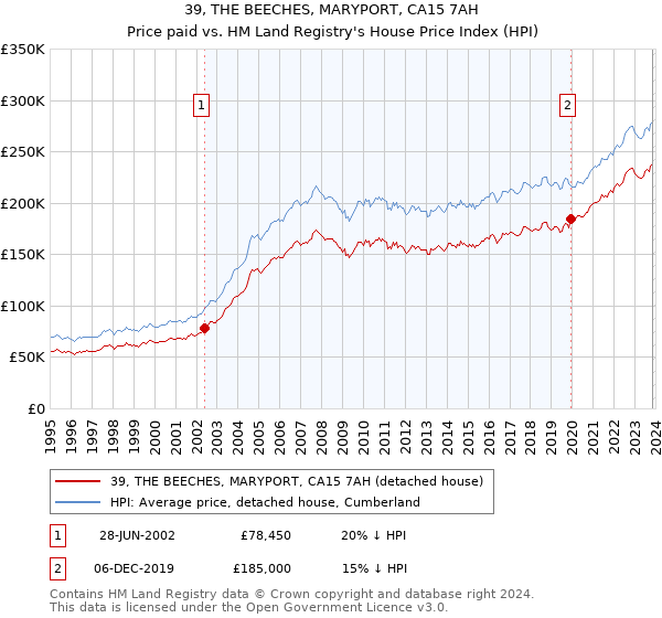 39, THE BEECHES, MARYPORT, CA15 7AH: Price paid vs HM Land Registry's House Price Index
