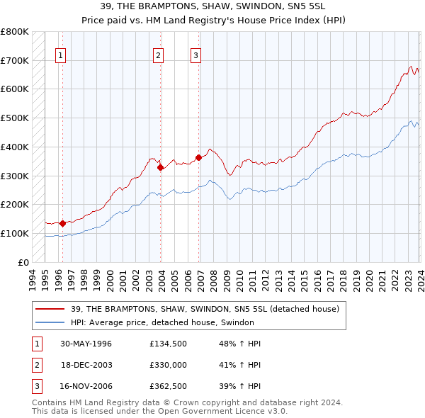 39, THE BRAMPTONS, SHAW, SWINDON, SN5 5SL: Price paid vs HM Land Registry's House Price Index