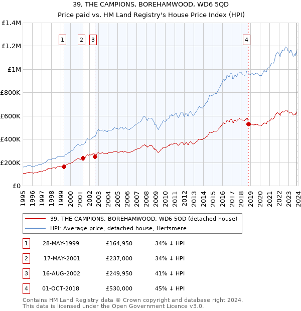 39, THE CAMPIONS, BOREHAMWOOD, WD6 5QD: Price paid vs HM Land Registry's House Price Index