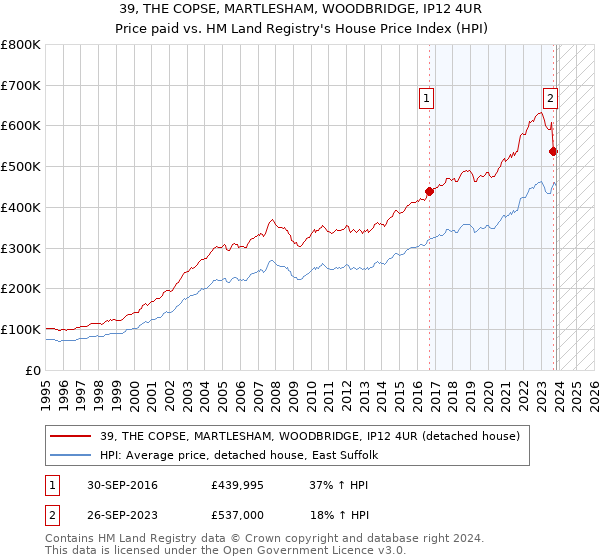 39, THE COPSE, MARTLESHAM, WOODBRIDGE, IP12 4UR: Price paid vs HM Land Registry's House Price Index