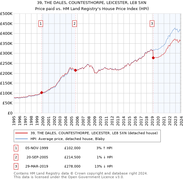 39, THE DALES, COUNTESTHORPE, LEICESTER, LE8 5XN: Price paid vs HM Land Registry's House Price Index