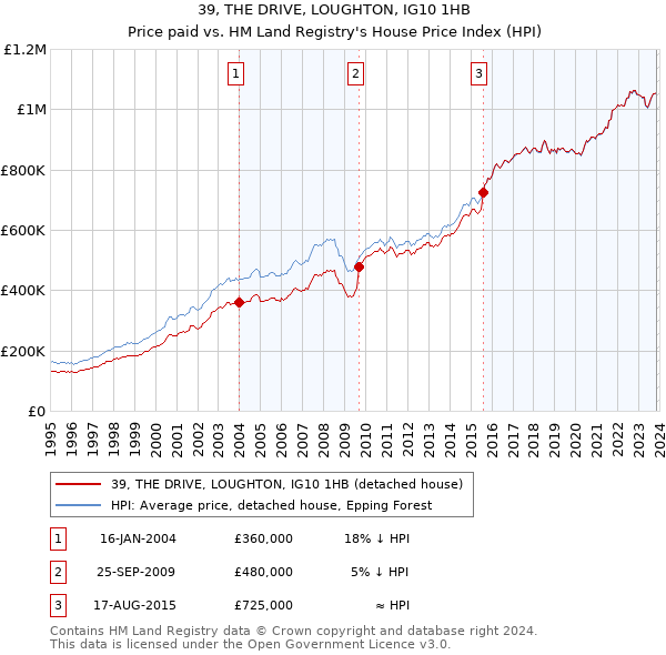39, THE DRIVE, LOUGHTON, IG10 1HB: Price paid vs HM Land Registry's House Price Index