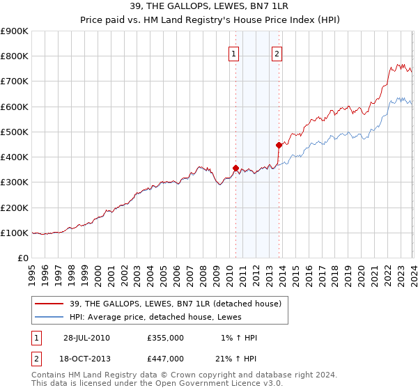 39, THE GALLOPS, LEWES, BN7 1LR: Price paid vs HM Land Registry's House Price Index