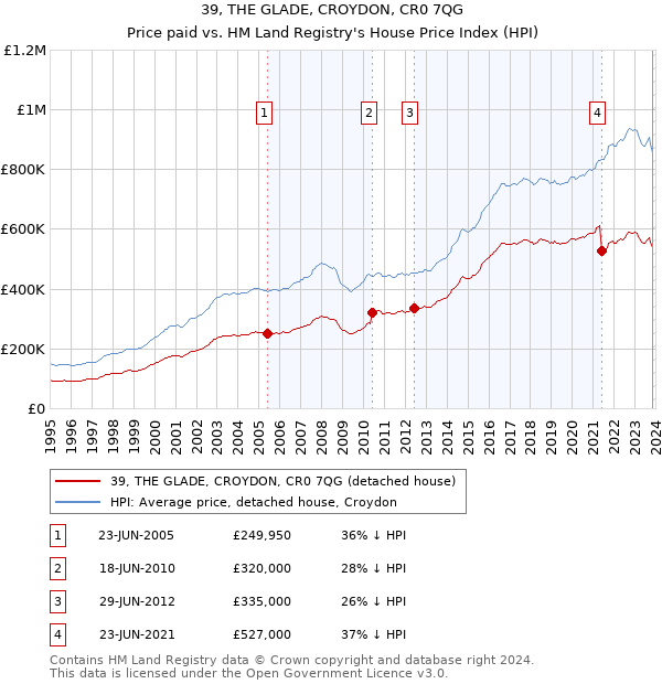39, THE GLADE, CROYDON, CR0 7QG: Price paid vs HM Land Registry's House Price Index