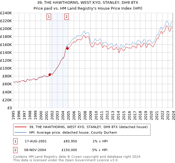 39, THE HAWTHORNS, WEST KYO, STANLEY, DH9 8TX: Price paid vs HM Land Registry's House Price Index