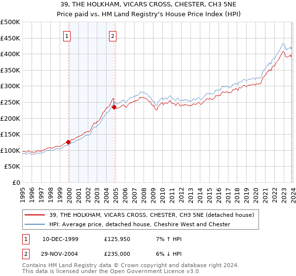 39, THE HOLKHAM, VICARS CROSS, CHESTER, CH3 5NE: Price paid vs HM Land Registry's House Price Index