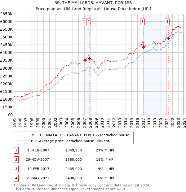 39, THE MALLARDS, HAVANT, PO9 1SS: Price paid vs HM Land Registry's House Price Index