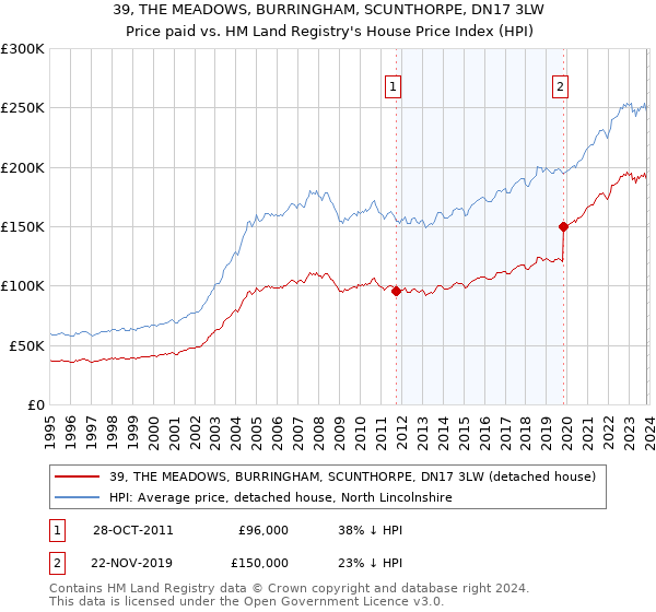 39, THE MEADOWS, BURRINGHAM, SCUNTHORPE, DN17 3LW: Price paid vs HM Land Registry's House Price Index