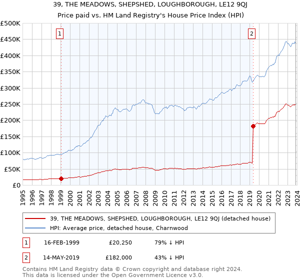 39, THE MEADOWS, SHEPSHED, LOUGHBOROUGH, LE12 9QJ: Price paid vs HM Land Registry's House Price Index