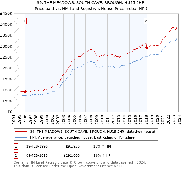 39, THE MEADOWS, SOUTH CAVE, BROUGH, HU15 2HR: Price paid vs HM Land Registry's House Price Index