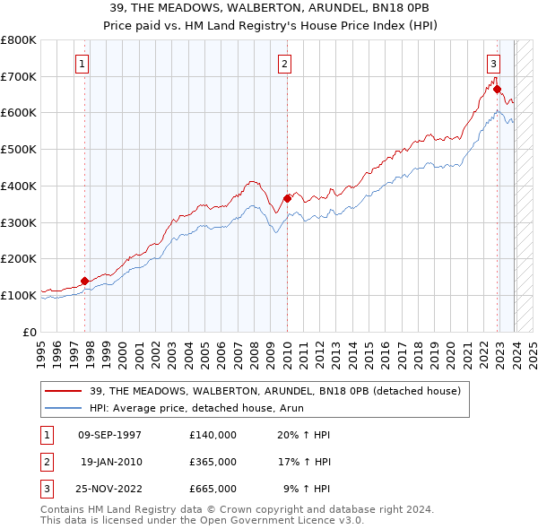 39, THE MEADOWS, WALBERTON, ARUNDEL, BN18 0PB: Price paid vs HM Land Registry's House Price Index