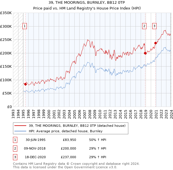 39, THE MOORINGS, BURNLEY, BB12 0TP: Price paid vs HM Land Registry's House Price Index
